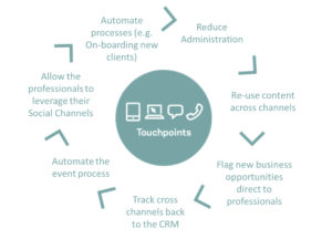 touchpoints diagram