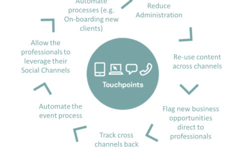 touchpoints diagram