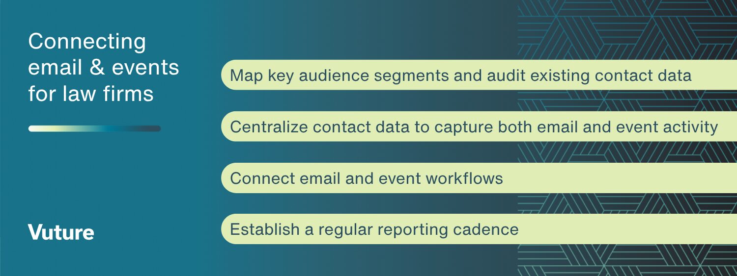 checklist of steps detailing connected email and events for law firms